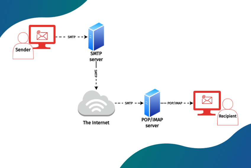 Pengertian SMTP: Cara Email Bekerja Seperti Surat Pos Digital